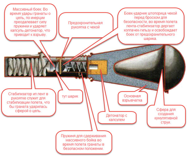 Противотанковая граната РПГ-6 с пояснением