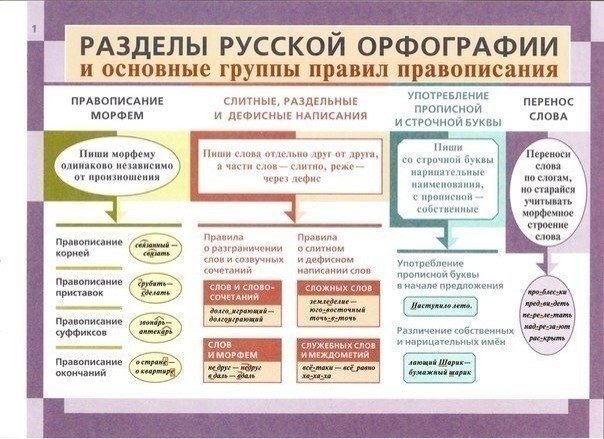 Освежаем в памяти грамматику русского языка