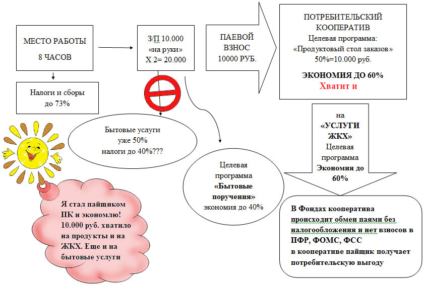 Схема работы потребительского кооператива