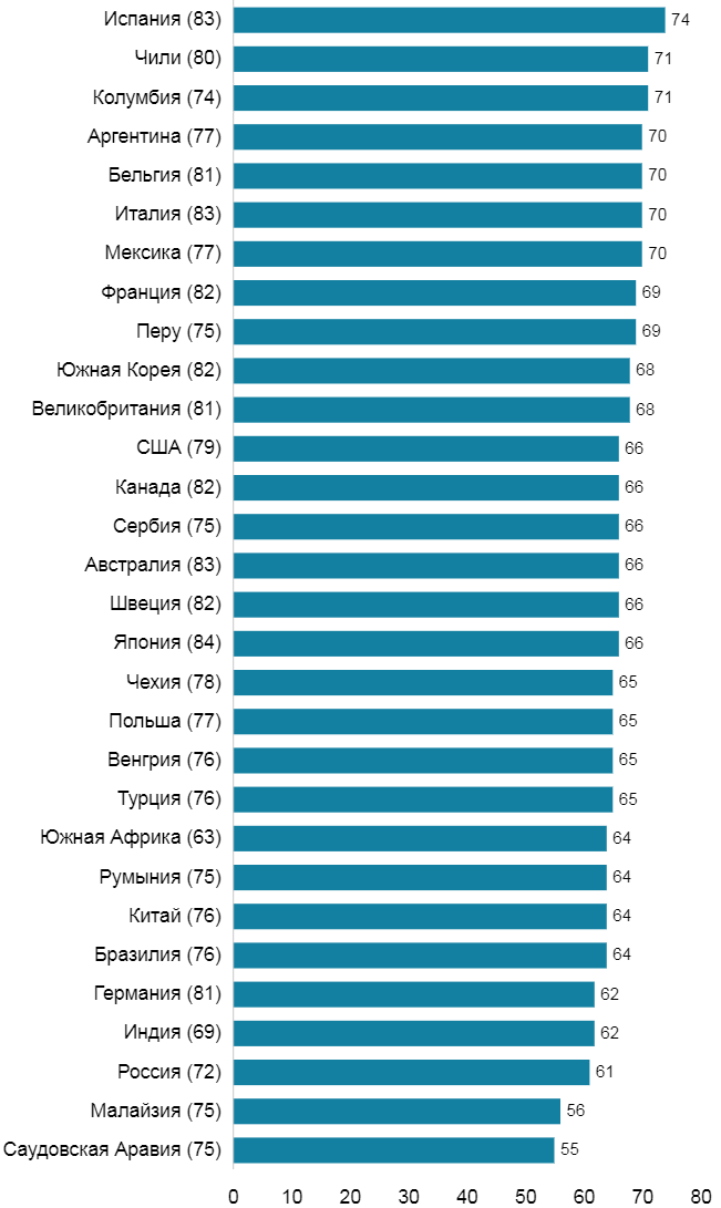 Когда наступает старость. Отношение к возрасту в России и мире в пяти картинках возрасте, странахИсточник, жизни, человек, подготовиться, считают, Ipsos, только, каждый, молодежь, россиян, надеяться, странах, старости, возраста, продолжительность, чтобы, треть, опрошенных, ухаживать