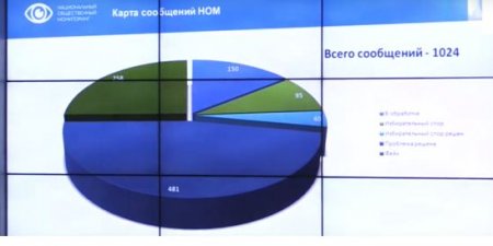 НОМ рассказал о прозрачности и открытости президентских выборов в РФ