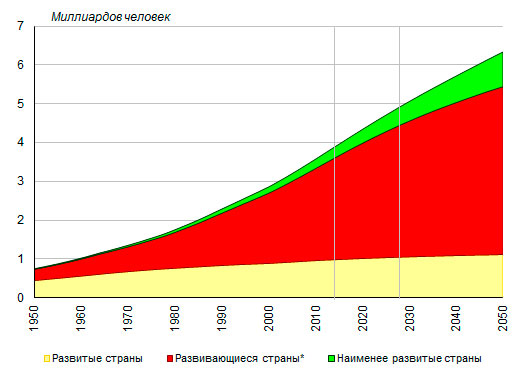 Численность городского населения по основным группам стран мира, 1950-2050, миллиардов человек