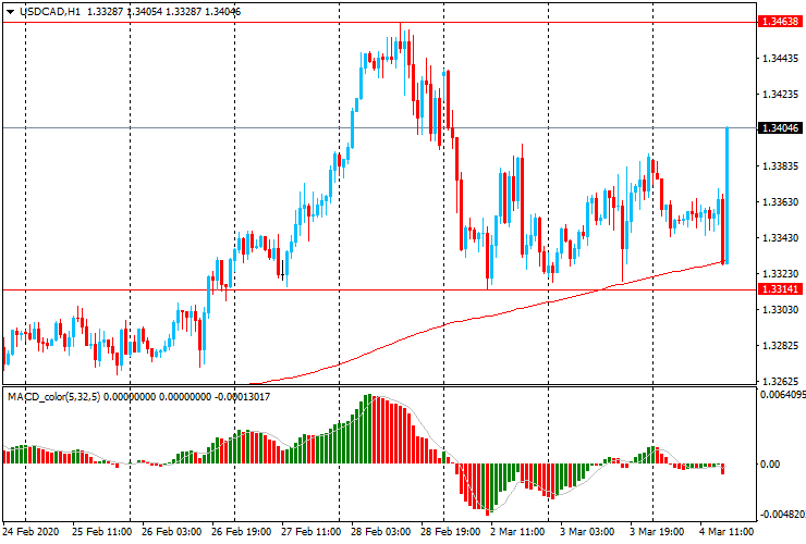 Пара usd cad