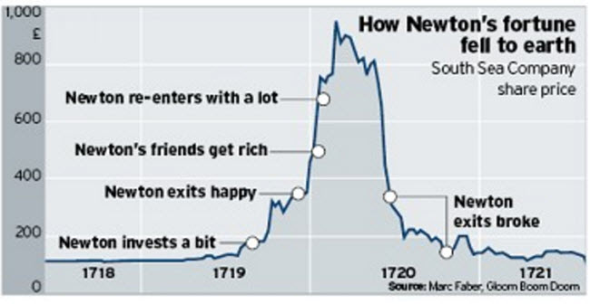 How Newton's Fortune Fell To Earth chart