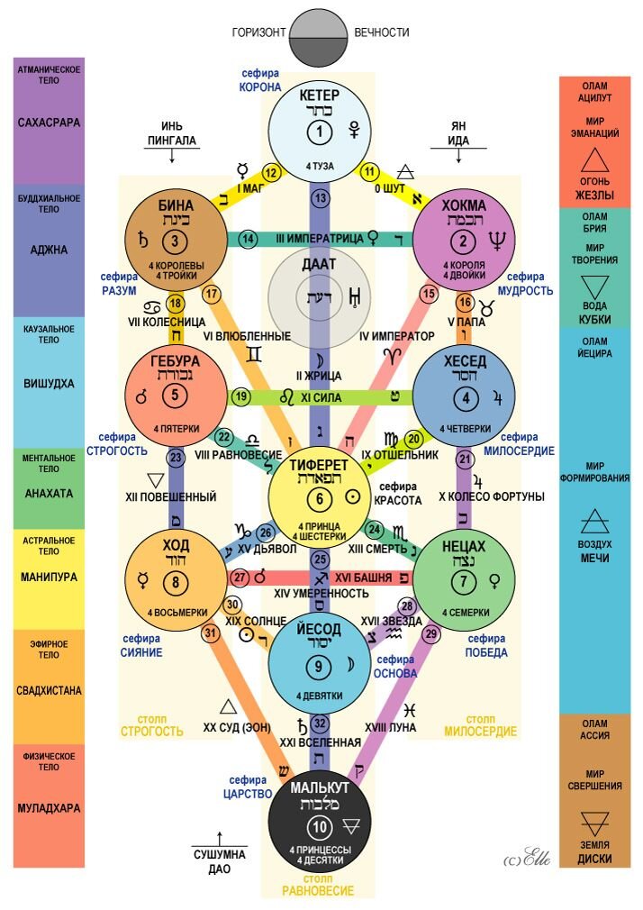 В кабалистике я ноль и поэтому на правах Дурака могу творить всё, что Бог на душу положит. Древо Жизни растёт в Мире, но их оказалось четыре. В каждой из них древо должно выглядеть по-своему.