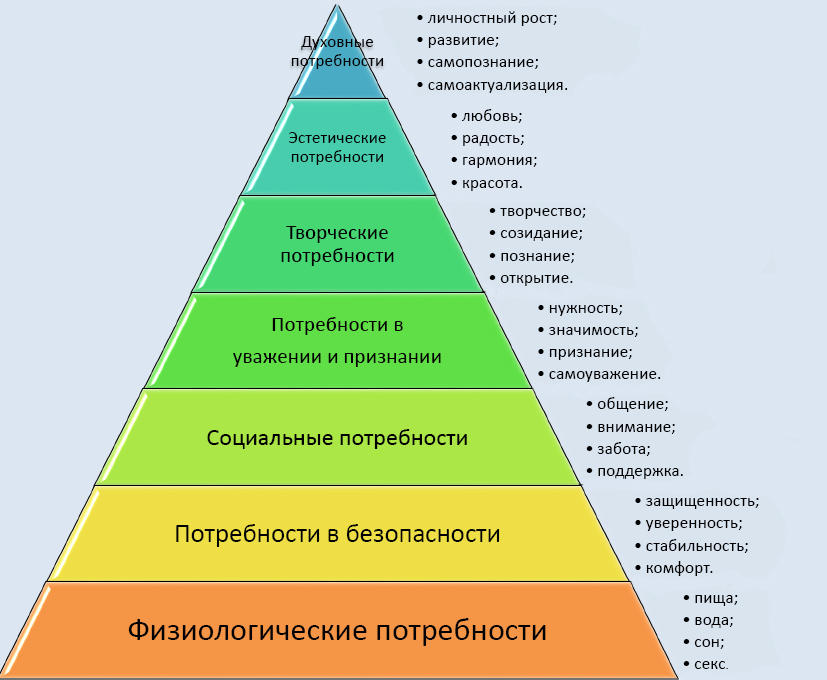 Потребности человека рисунок