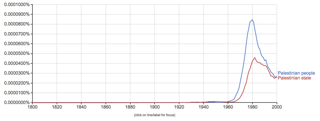 Google доказал, что палестинский народ был придуман в 1960-х годах