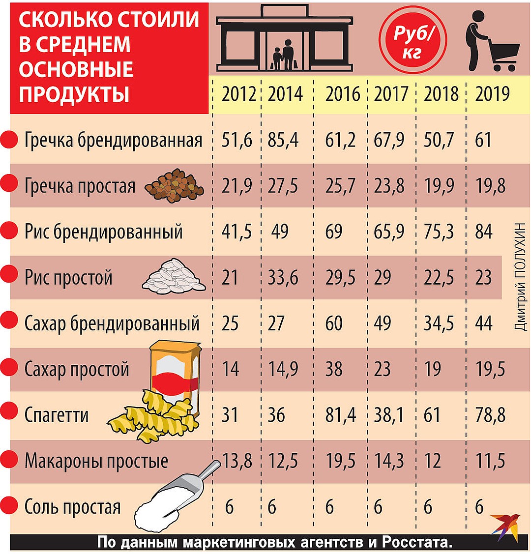 Насколько рано. Основные продукты питания. Цены на основные продукты питания. Сколько стоили продукты в 2012. Цены на продукты в 2012.