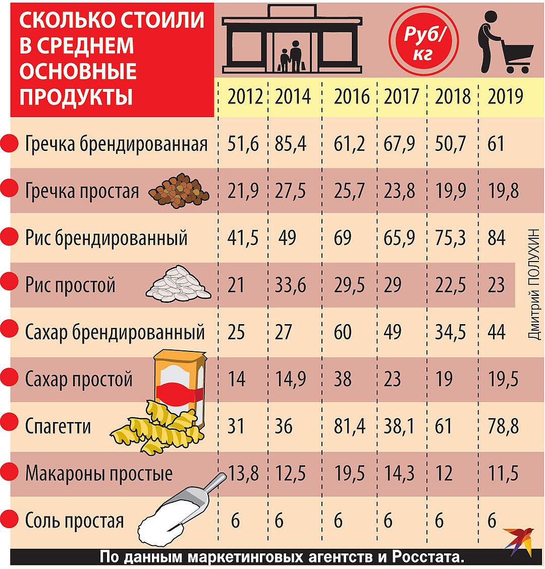 Сколько будет стоить на. Основные продукты питания. Сколько стоил продукты в 2012 году. Сколько стоили продукты в 2012.