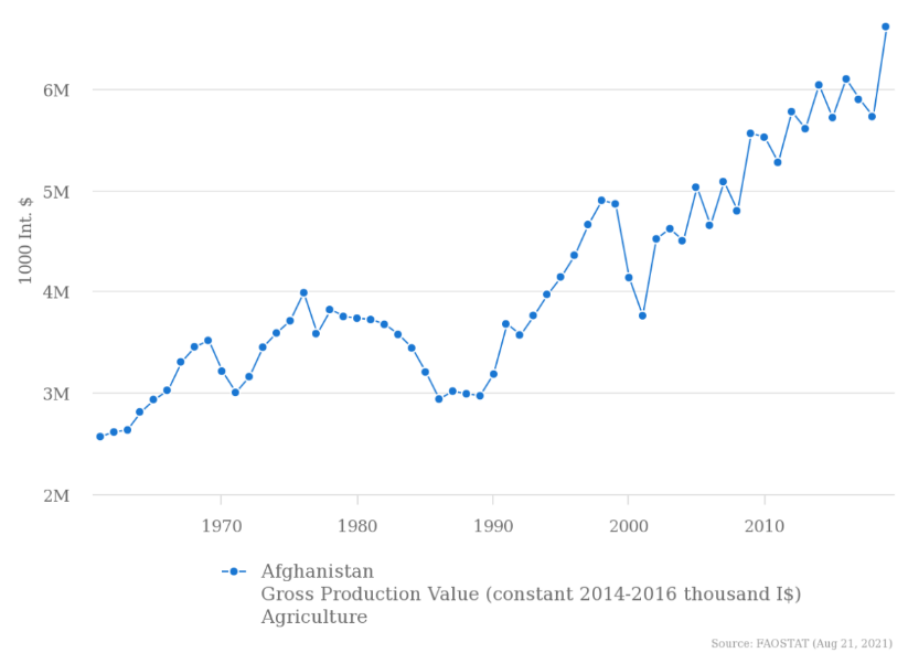Производство легальной сельхозпродукции в Афганистане в постоянных долларовых ценах / ©FAO