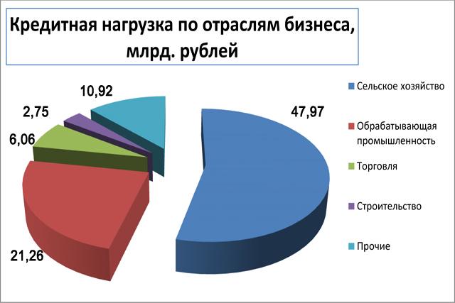 Кредитная нагрузка. Кредитная нагрузка критическая. Кредитная нагрузка Нефтиса. Необременительная кредитная нагрузка для семьи.