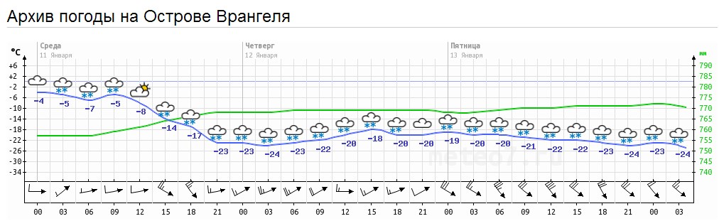 Погода на острове рускос на п5