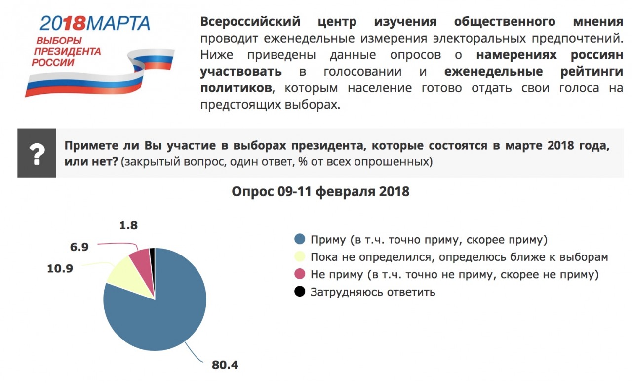 Опрос выборов президента. Опрос общественного мнения. Опрос выборы. Публикация опросов общественного мнения. Опрос общественного мнения в выборах.