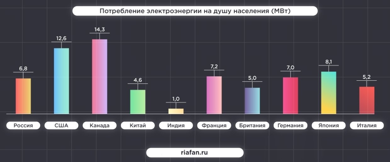 На диаграмме показан расход электроэнергии в однокомнатной квартире период января по декабрь 2018