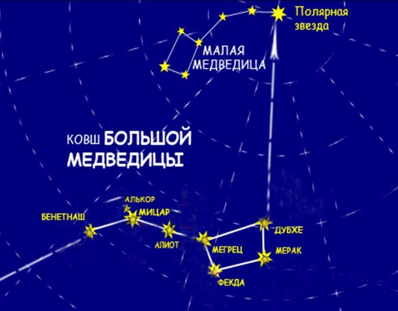 Как найти созвездия. Созвездие большой и малой медведицы и Полярная звезда. Полярная звезда относительно малой медведицы. Полярная звезда и Сириус в малой Медведице. Полярная звезда по Ковшу большой медведицы.