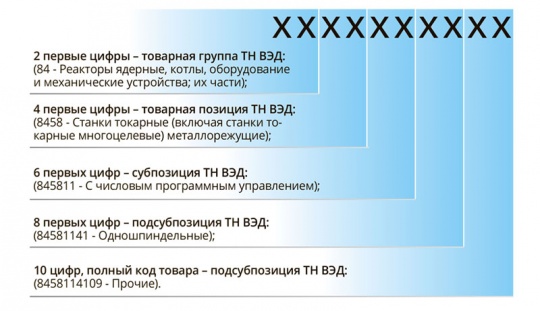 Услуги таможенного декларанта