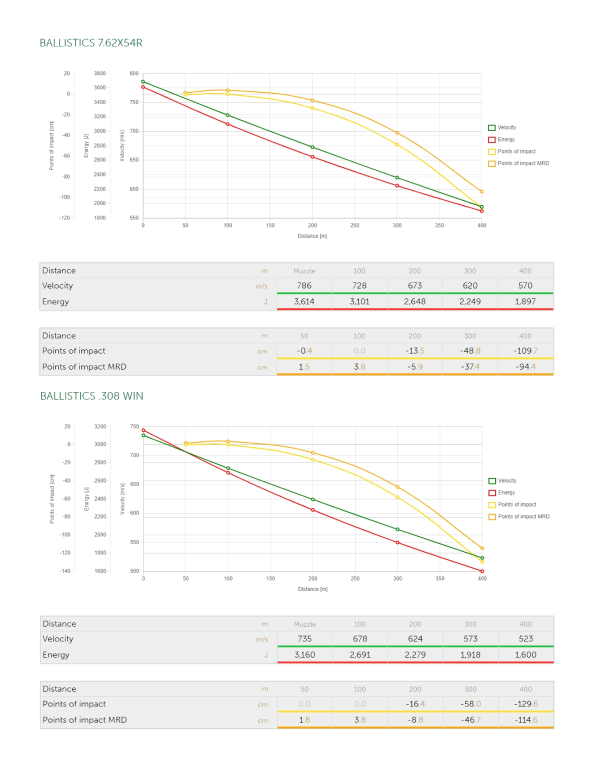 Дальний ноль. Сравнение патронов калибра 7,62х54R и .308 Winchester Дальний ноль. Сравнение патронов калибра 7,62х54R и .308 Winchester оружие