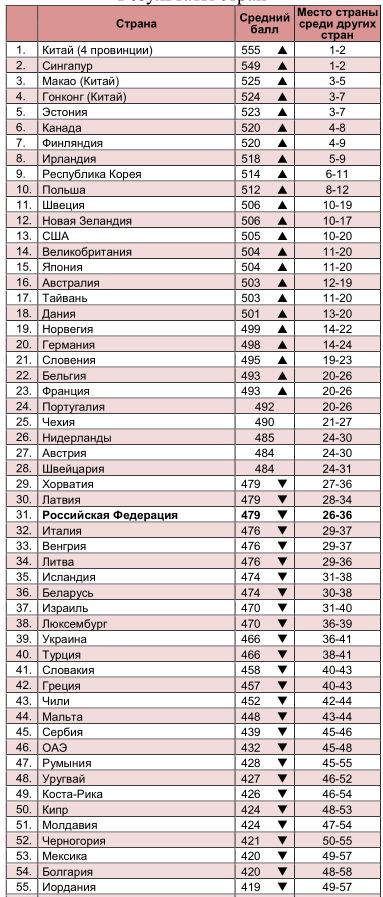 Несмотря на реформы, российское образование еще лучше чем у многих россия