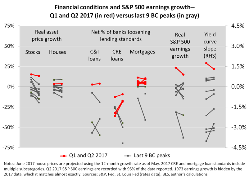 fin conditions aug 2017 chart 2