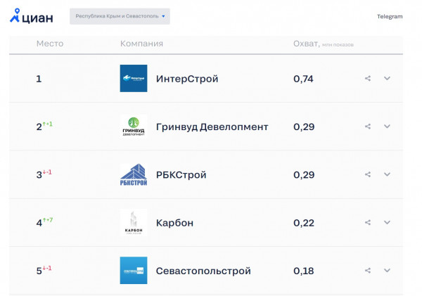 Группа компаний «ИнтерСтрой» возглавила рейтинг крымских и севастопольских строительных компаний