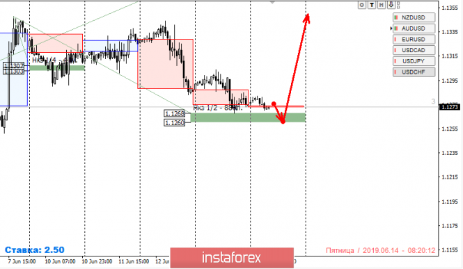 График EURUSD на 14 февраля 2019 года.