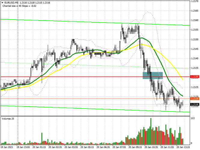 EUR/USD: план на американскую сессию 20 января (разбор утренних сделок). Слабая инфляция в еврозоне помогла медведям вернуть