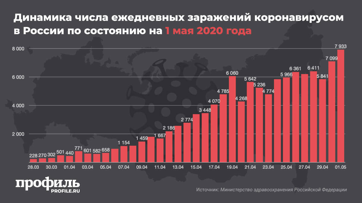 Россия количество инфицированных. Таблица заражения коронавирусом в России 2020. Коронавирус диаграмма Россия. Коронавирус в России в мае 2020 статистика. Коронавирус статистика графики.