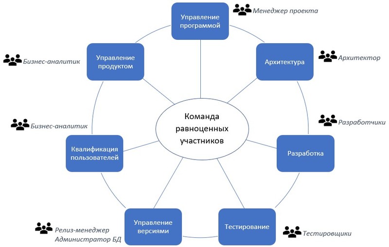 Методологии разработки ПО: Microsoft Solutions Framework