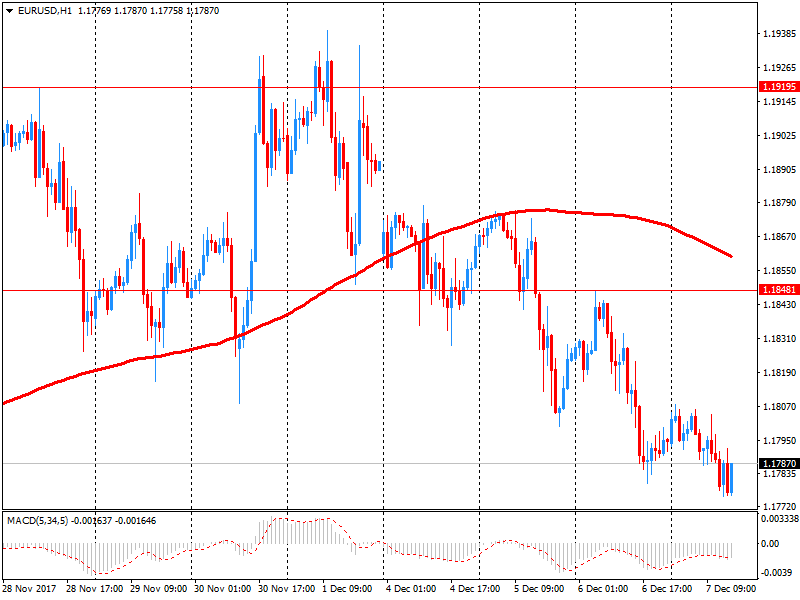 Обзор европейской сессии: евро и фунт ослабли, доллар укрепился