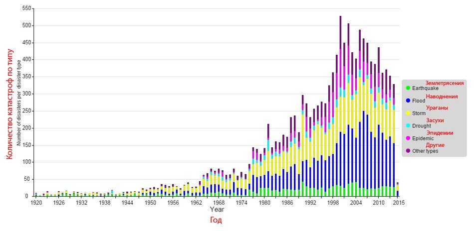 График количества природных катастроф в мире с 1920 по 2015