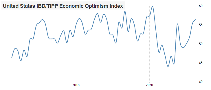 США: индекс экономического оптимизма от IBD/TIPP продолжил свое повышение