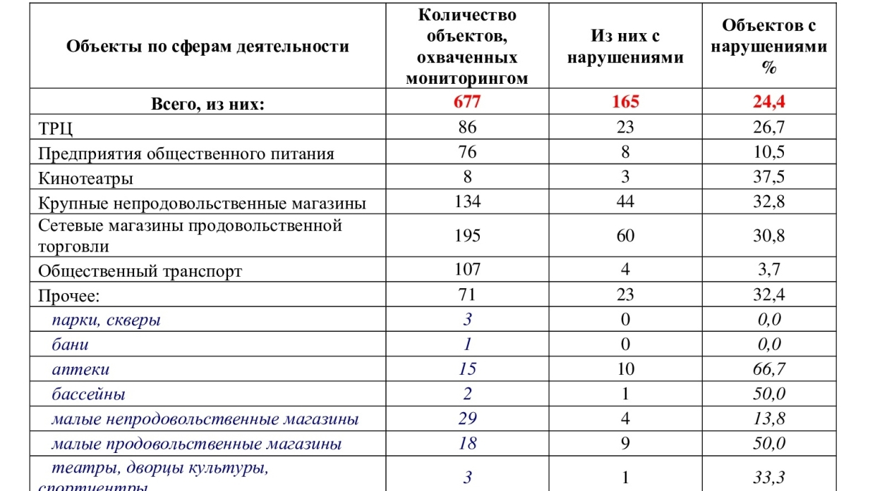 Таблица мониторинга. Мониторинг поставщиков. Мониторинг поставщиков таблица. Мониторинг поставщиков пример. Требования Роспотребнадзора к кальянным.