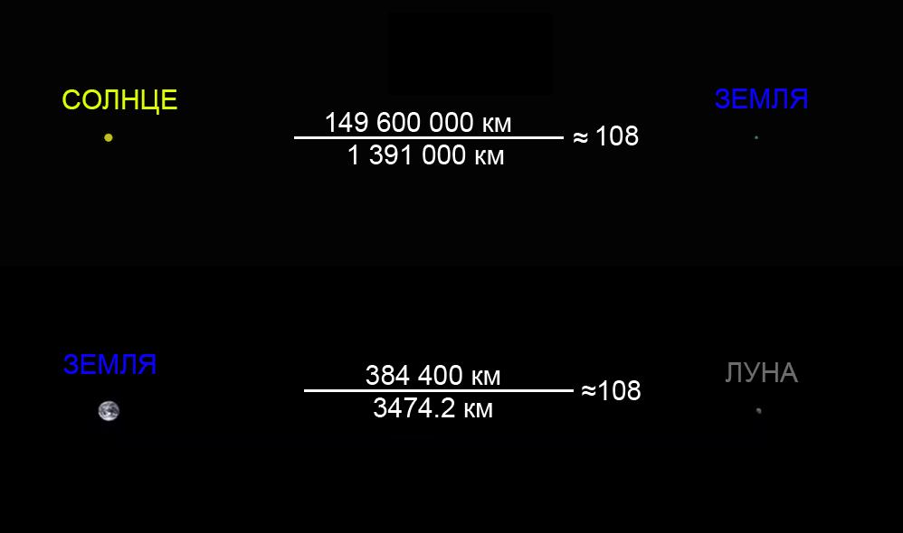 Почему видимые размеры Солнца и Луны так идеально совпадают? астрономия,земля,интересные факты,космос,луна,наука,научно-популярное,планеты