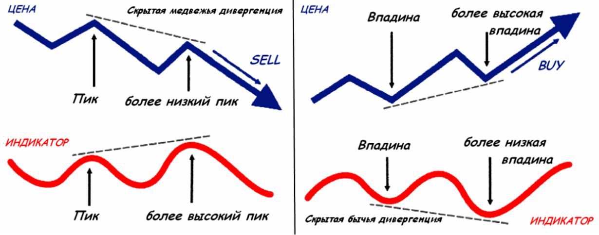 Дивергенция это. Скрытая дивергенция в трейдинге. Дивергенция и конвергенция в трейдинге. Бычья дивергенция на графике. Дивергенция и конвергенция таблица трейдинг.