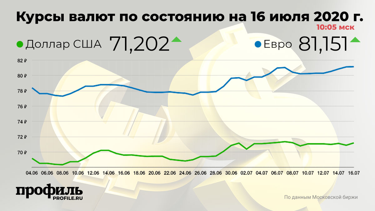 Курс доллара. Курс доллара 2020. Динамика валют. Динамика курса доллара 2020-2021.