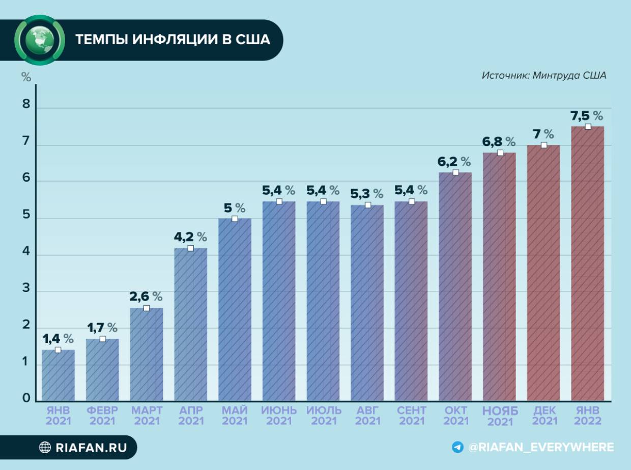 Годовая инфляция по месяцам