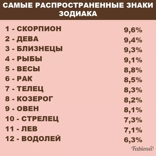 Какие самые редкие знаки зодиака