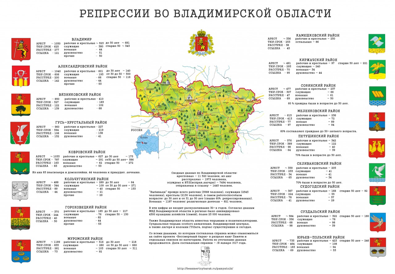 Инфографика репрессий во владимирской области, статистика жертв ГУЛага данные. Владимирская область