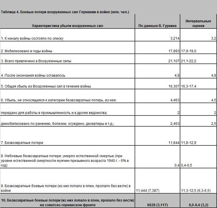 Потери вермахта 1941. Соотношение потерь СССР И Германии во второй. Потери в Великой Отечественной войне таблица. Потери СССР И Германии во второй мировой войне таблица по годам. Потери Германии в Великой Отечественной войне 1941-1945.