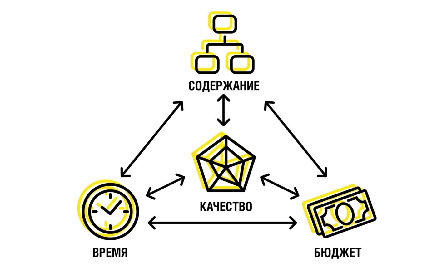 Треугольник качества проекта