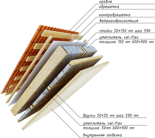 От чего зависит качественное утепление мансарды изнутри и снаружи мастер класс