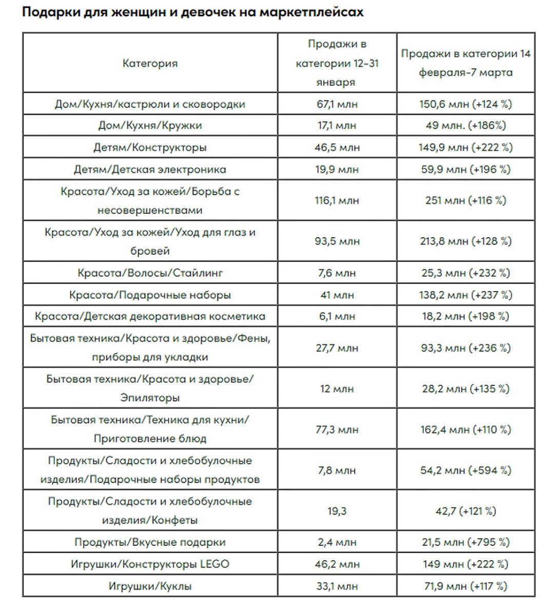 маркетпрейс продажа праздники подарки спрос