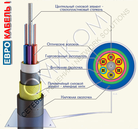 Элементы силового кабеля. Оптический кабель огд конструкция. Сшитый полиэтилен (спэ) изоляция для кабеля. Кабель волс 8 волокон кл. Контрольный кабель 4 жилы полиэтиленовая изоляция жил.