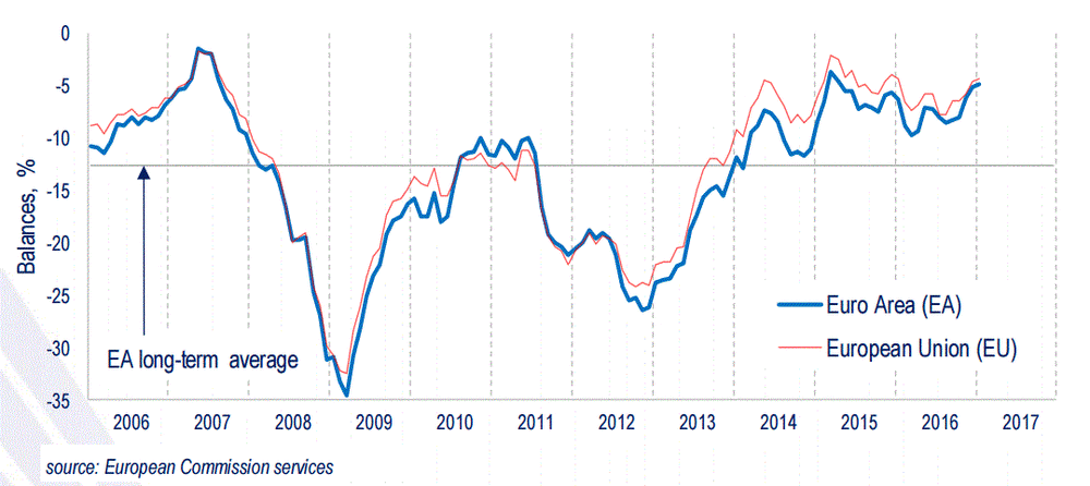 Еврозона: потребительская уверенность незначительно улучшилась в январе