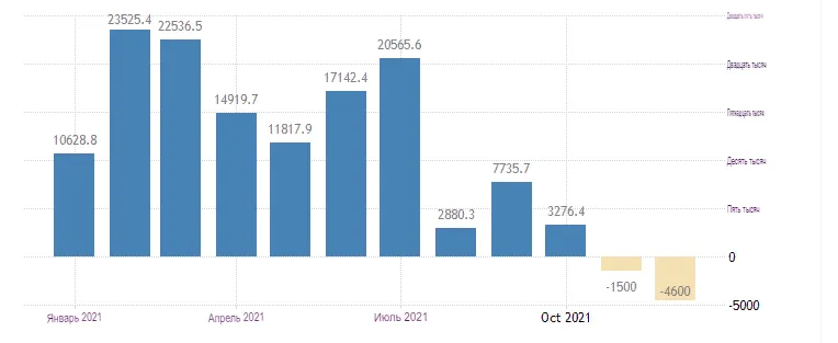 Торговый баланс Еврозоны по месяцам