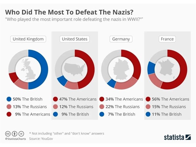 Шокирующий опрос: США и Европа уже отобрали у СССР победу над Гитлером Шокирующий опрос: США и Европа уже отобрали у СССР победу над Гитлером геополитика