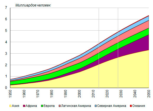 Численность городского населения по основным географическим регионам мира, 1950-2050 годы, миллиардов человек. Рис.5. там же