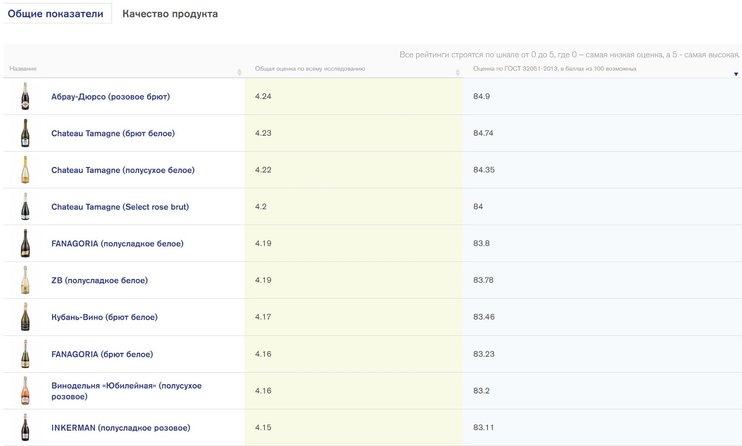 Рейтинг шампанского 2023
