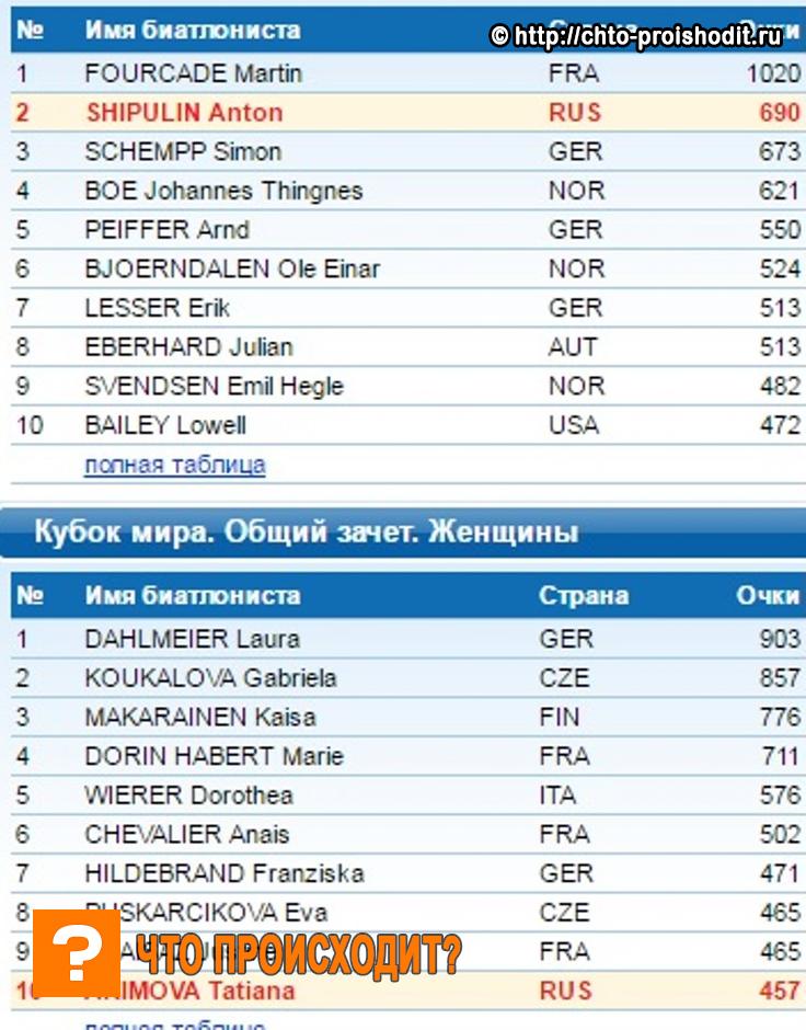 КМ по биатлону 2016-2017 расписание на март: состав сборной России, трансляции гонок
