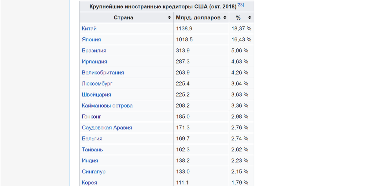 Курс доллара на 18.04 24. Иностранные кредиторы США. Крупнейшие страны кредиторы. Кредиторы США список стран. Крупные кредиторы США.